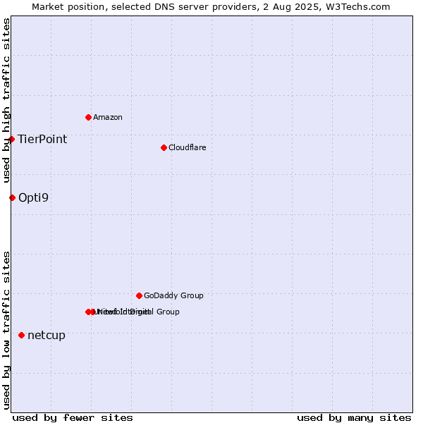 Market position of netcup vs. Opti9 vs. TierPoint