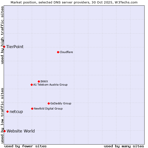 Market position of netcup vs. Website World vs. TierPoint