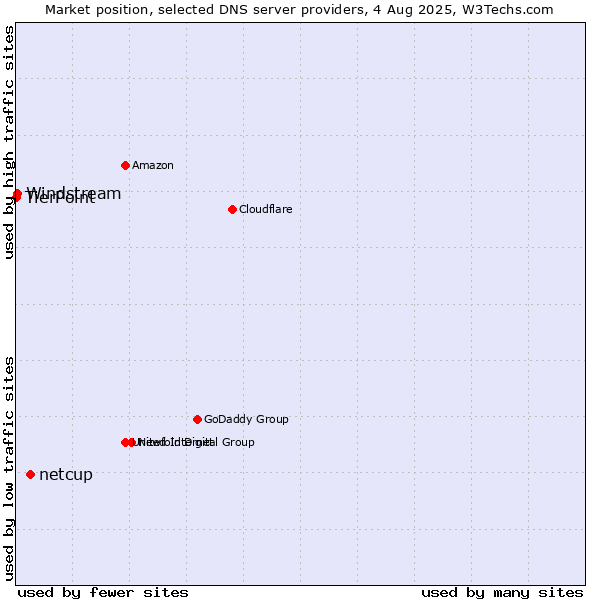 Market position of netcup vs. Windstream vs. TierPoint