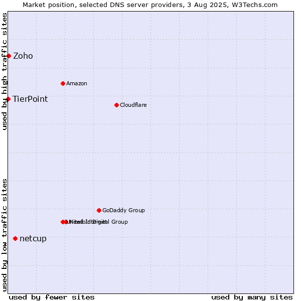 Market position of netcup vs. Zoho vs. TierPoint