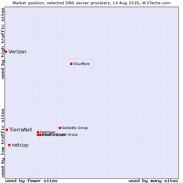 Market position of netcup vs. TierraNet vs. Verizon
