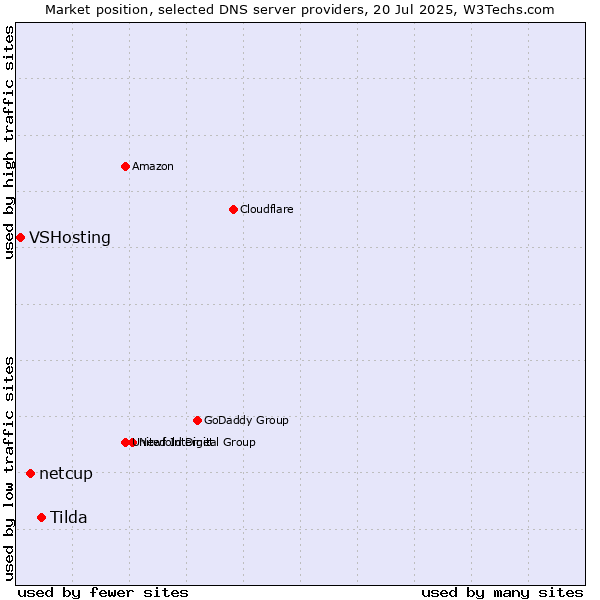 Market position of Tilda vs. netcup vs. VSHosting