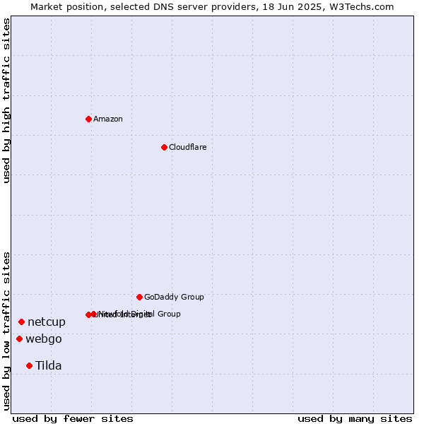 Market position of Tilda vs. netcup vs. webgo
