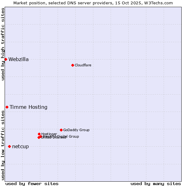 Market position of netcup vs. Timme Hosting vs. Webzilla
