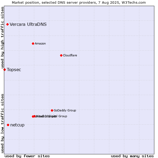 Market position of netcup vs. Vercara UltraDNS vs. Topsec
