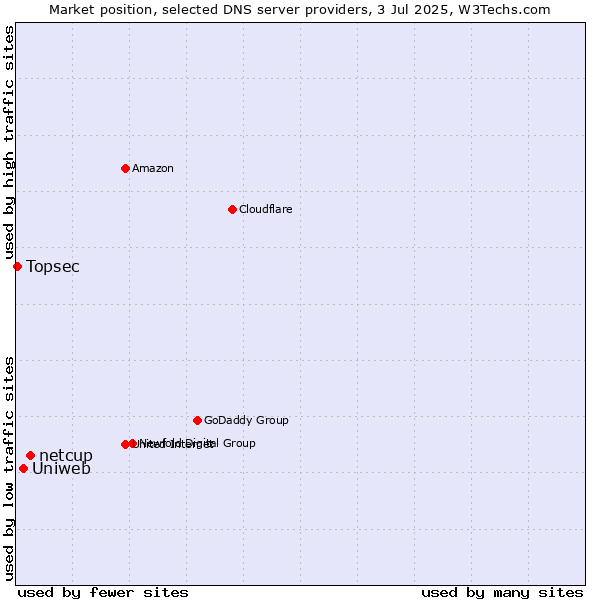 Market position of netcup vs. Uniweb vs. Topsec