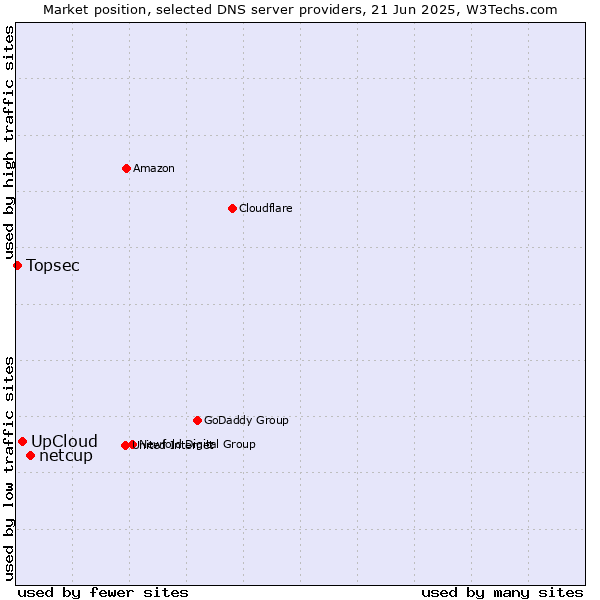 Market position of netcup vs. UpCloud vs. Topsec