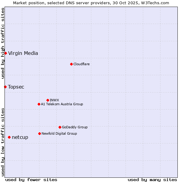 Market position of netcup vs. Virgin Media vs. Topsec