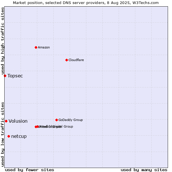 Market position of netcup vs. Volusion vs. Topsec