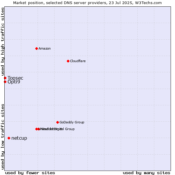 Market position of netcup vs. Topsec vs. Opti9