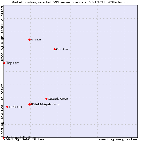 Market position of netcup vs. Topsec vs. Webhost Python