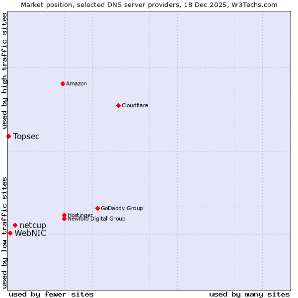 Market position of netcup vs. WebNIC vs. Topsec