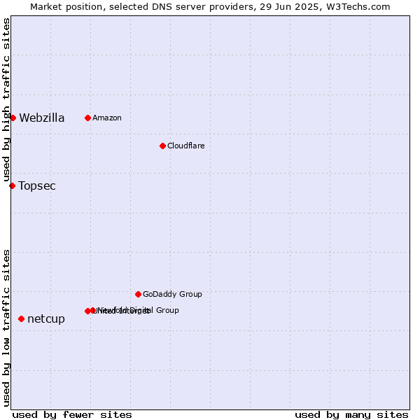 Market position of netcup vs. Webzilla vs. Topsec