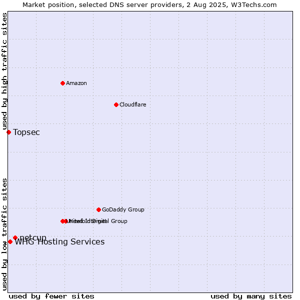 Market position of netcup vs. WHG Hosting Services vs. Topsec
