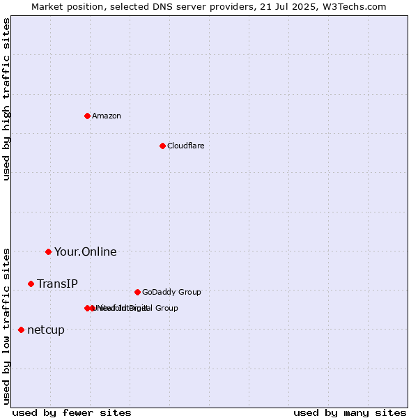 Market position of Your.Online vs. TransIP vs. netcup
