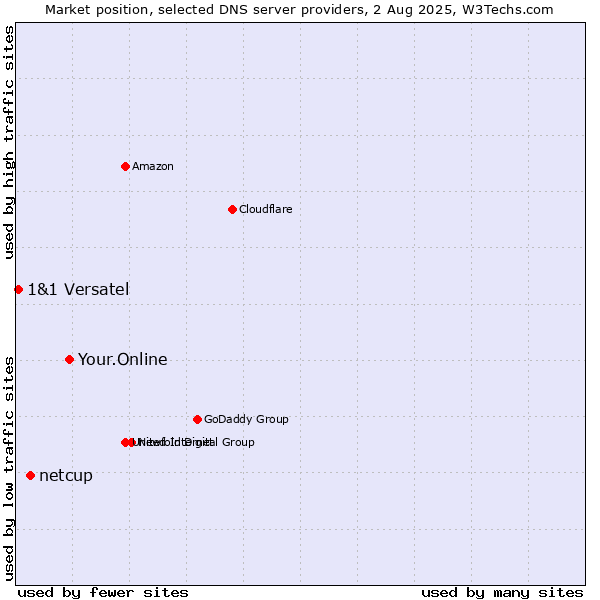 Market position of Your.Online vs. netcup vs. 1&1 Versatel