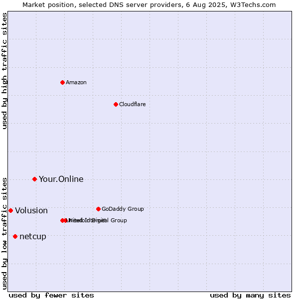Market position of Your.Online vs. netcup vs. Volusion