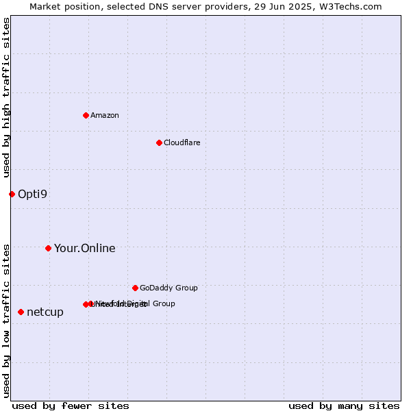 Market position of Your.Online vs. netcup vs. Opti9