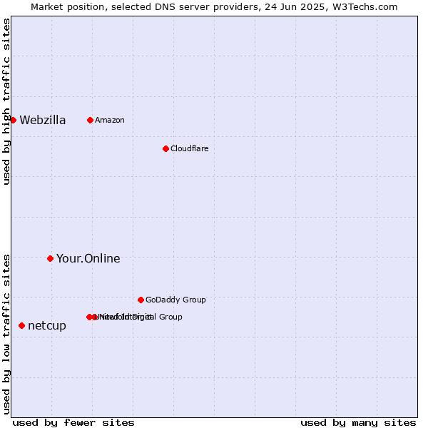 Market position of Your.Online vs. netcup vs. Webzilla