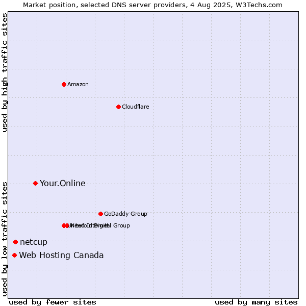 Market position of Your.Online vs. netcup vs. Web Hosting Canada