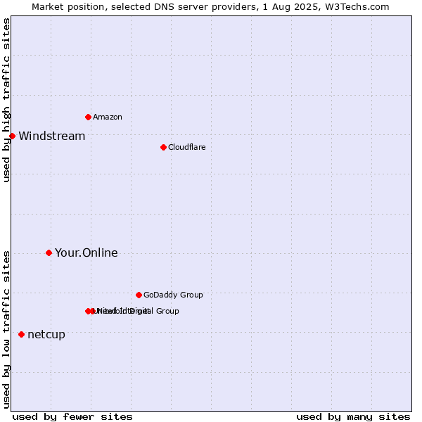 Market position of Your.Online vs. netcup vs. Windstream