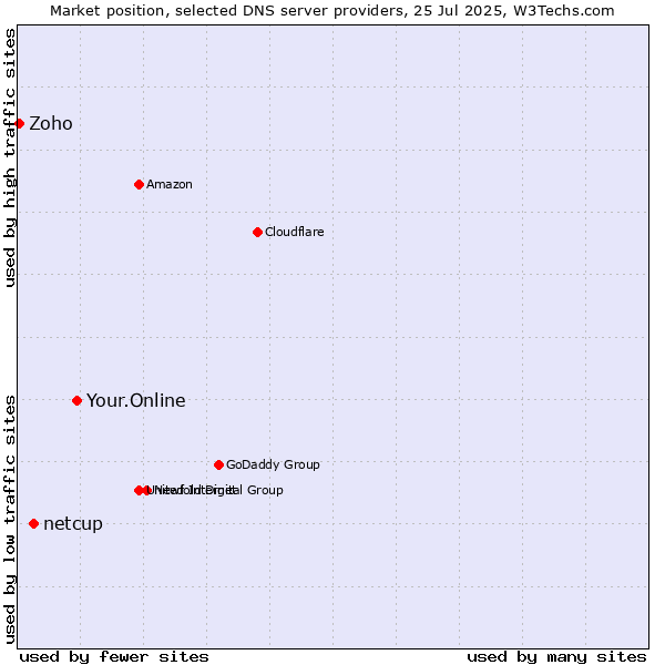 Market position of Your.Online vs. netcup vs. Zoho