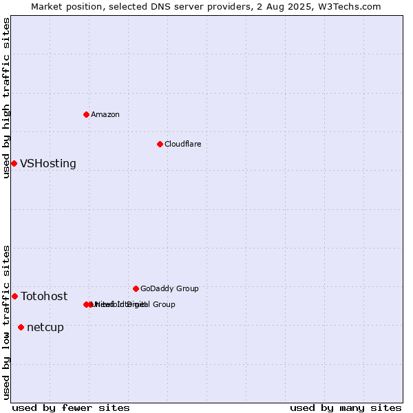 Market position of netcup vs. Totohost vs. VSHosting