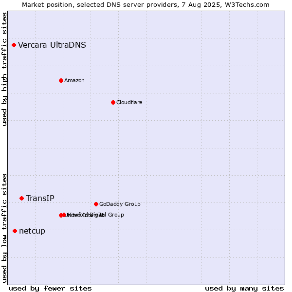 Market position of TransIP vs. netcup vs. Vercara UltraDNS