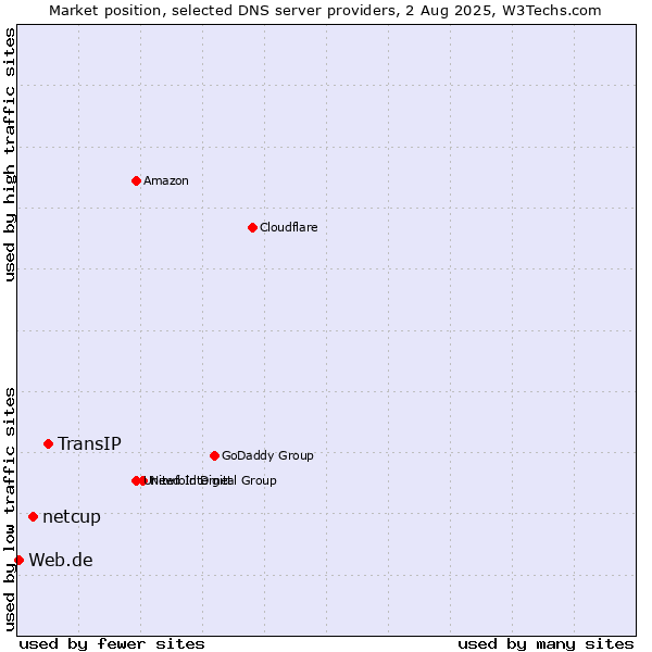 Market position of TransIP vs. netcup vs. Web.de