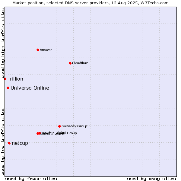 Market position of netcup vs. Universo Online vs. Trillion