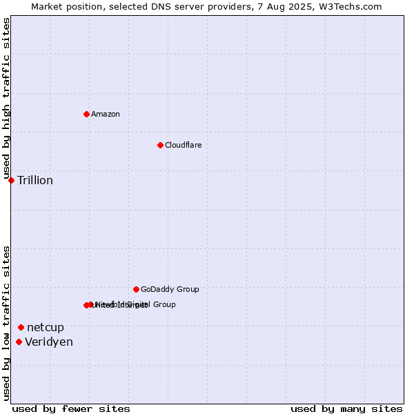 Market position of netcup vs. Veridyen vs. Trillion
