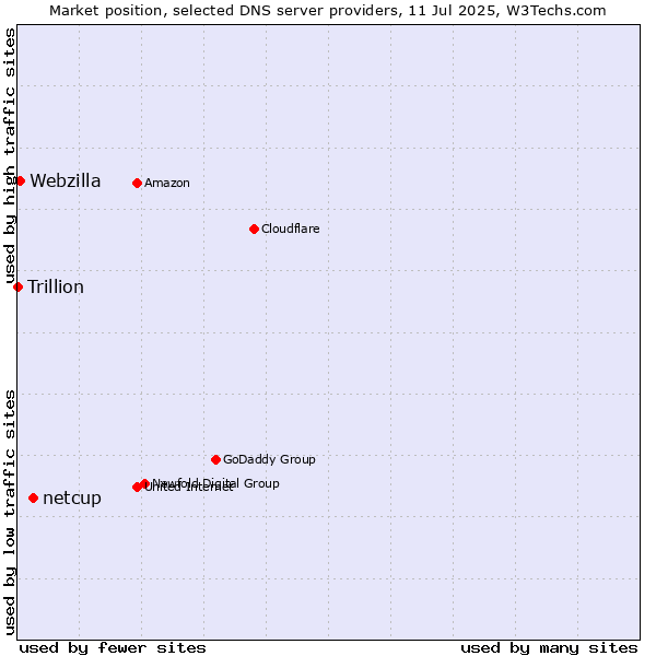 Market position of netcup vs. Webzilla vs. Trillion