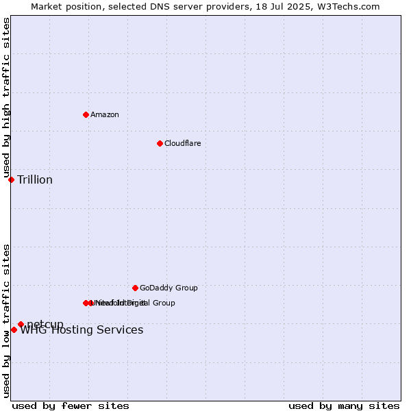 Market position of netcup vs. WHG Hosting Services vs. Trillion