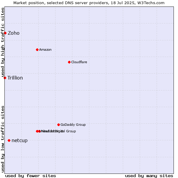 Market position of netcup vs. Zoho vs. Trillion