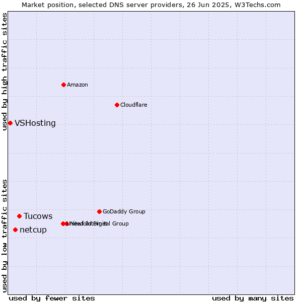 Market position of Tucows vs. netcup vs. VSHosting