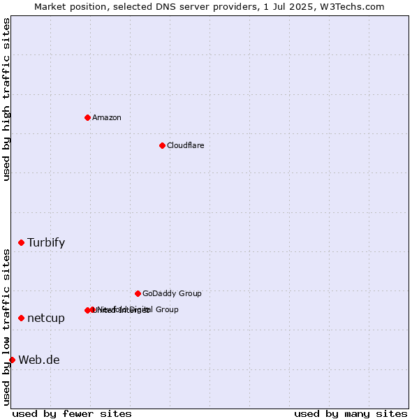Market position of netcup vs. Turbify vs. Web.de