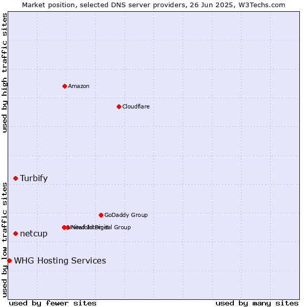 Market position of netcup vs. Turbify vs. WHG Hosting Services