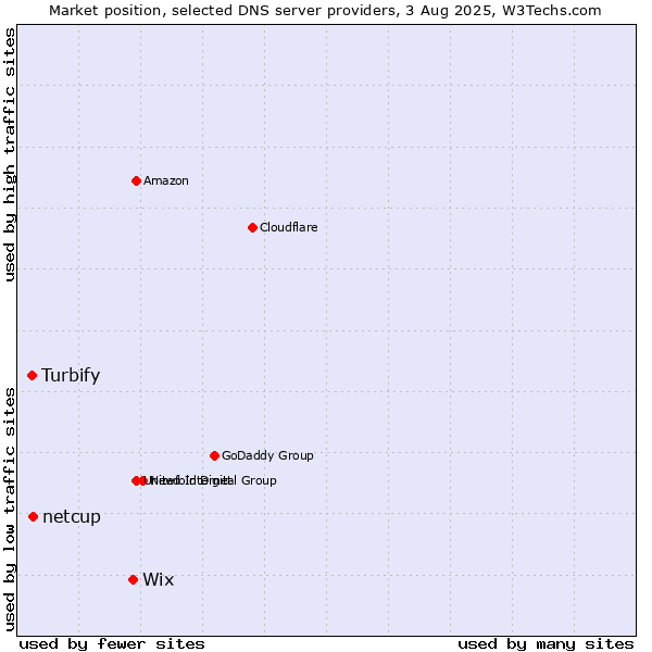 Market position of Wix vs. netcup vs. Turbify