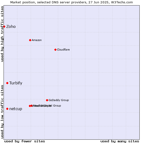 Market position of netcup vs. Turbify vs. Zoho