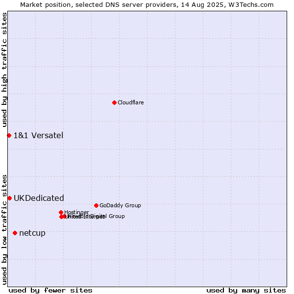 Market position of netcup vs. UKDedicated vs. 1&1 Versatel