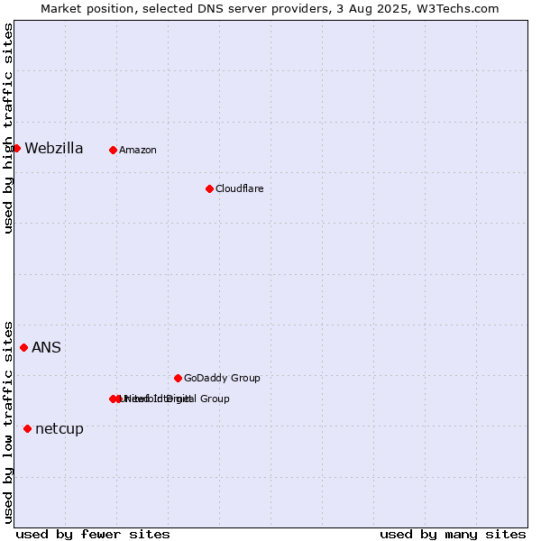 Market position of netcup vs. ANS vs. Webzilla