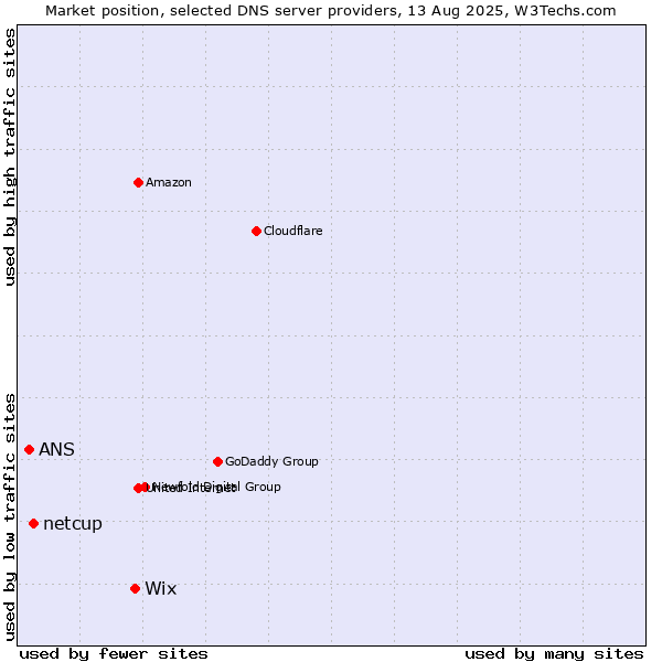 Market position of Wix vs. netcup vs. ANS