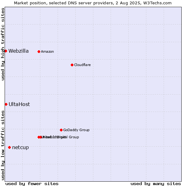 Market position of netcup vs. UltaHost vs. Webzilla