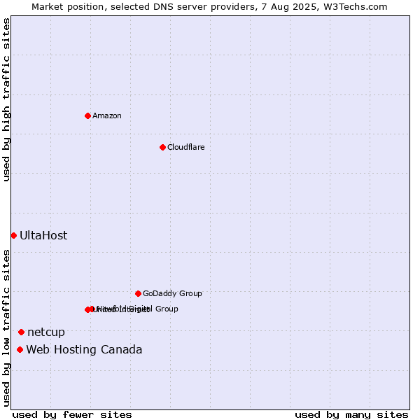 Market position of netcup vs. Web Hosting Canada vs. UltaHost