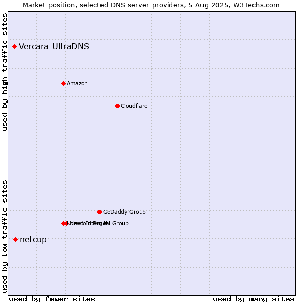 Market position of netcup vs. Vercara UltraDNS