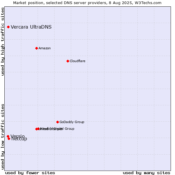 Market position of netcup vs. Vercara UltraDNS vs. Versio
