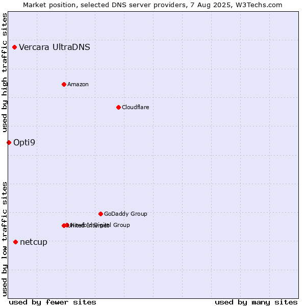 Market position of netcup vs. Vercara UltraDNS vs. Opti9
