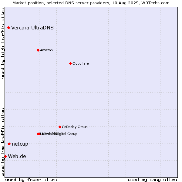 Market position of netcup vs. Vercara UltraDNS vs. Web.de