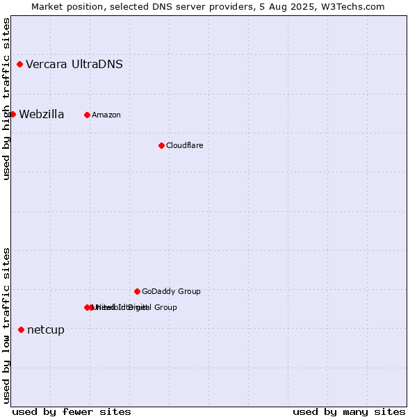 Market position of netcup vs. Vercara UltraDNS vs. Webzilla