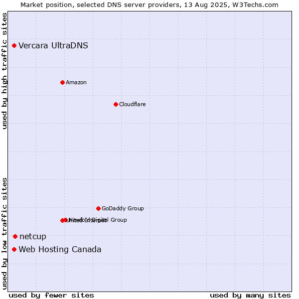 Market position of netcup vs. Web Hosting Canada vs. Vercara UltraDNS